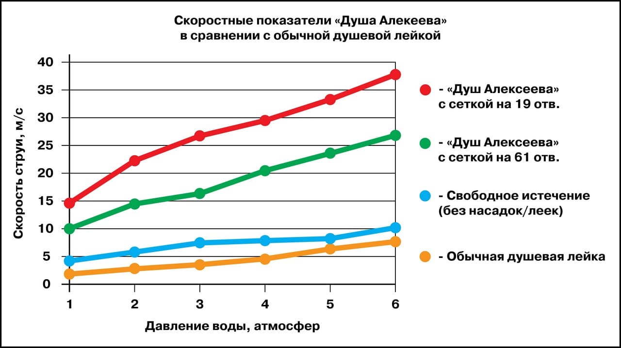 Диаграмма скоростных показателей Душа Алексеева в сравнении со стандартной душевой лейкой